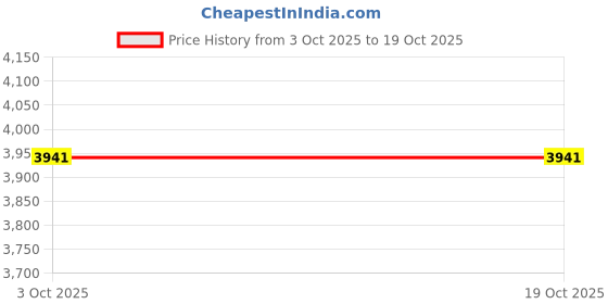 flipkart.com auto hub Leatherite 7D Mat For MG Hector Plus auto hub Price History Graph from 3 Oct 2025 to 19 Oct 2025