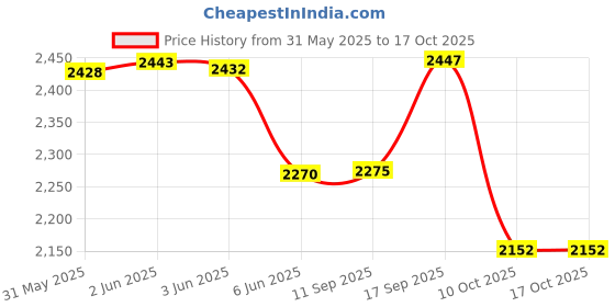 flipkart.com drizon Leatherite 7D Mat For Nissan Magnite drizon Price History Graph from 31 May 2025 to 16 Oct 2025