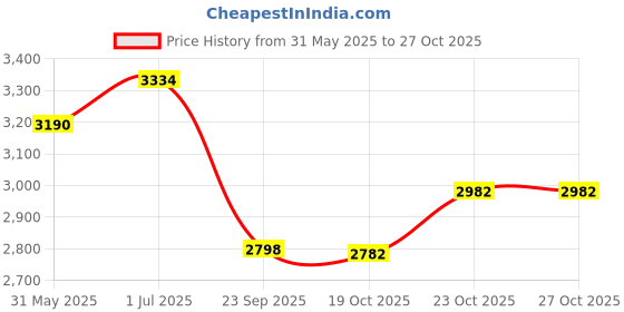 flipkart.com euro care Leatherite 7D Mat For Renault Duster euro care Price History Graph from 31 May 2025 to 27 Oct 2025