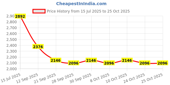 flipkart.com autorace Leatherite 7D Mat For Renault Duster autorace Price History Graph from 15 Jul 2025 to 24 Oct 2025