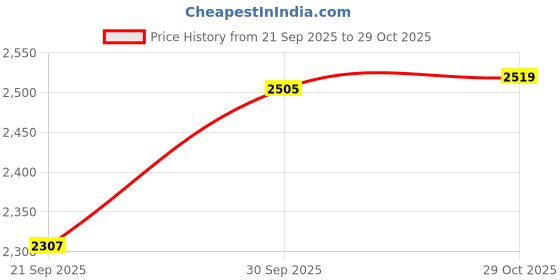 flipkart.com rkpsp Leatherite 7D Mat For Renault Duster rkpsp Price History Graph from 21 Sep 2025 to 29 Oct 2025