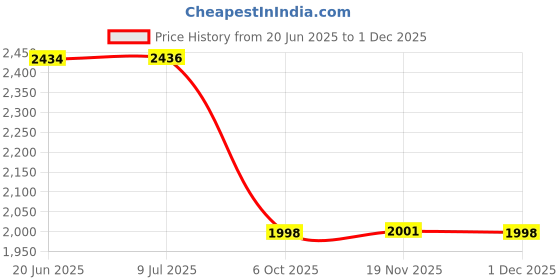 flipkart.com genfrid Leatherite 7D Mat For Skoda Fabia genfrid Price History Graph from 20 Jun 2025 to 1 Dec 2025