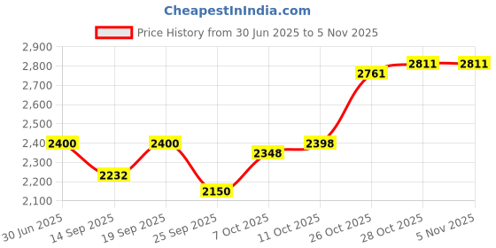 flipkart.com mecarnic Leatherite 7D Mat For Skoda Slavia mecarnic Price History Graph from 30 Jun 2025 to 4 Nov 2025