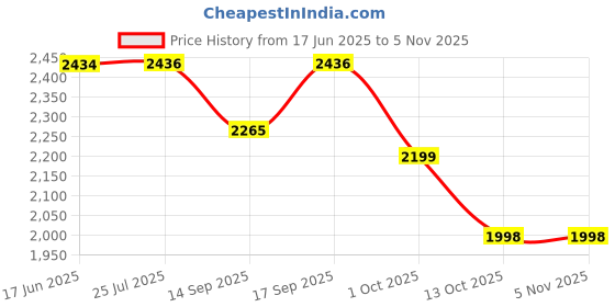 flipkart.com genfrid Leatherite 7D Mat For Tata Indica Vista genfrid Price History Graph from 17 Jun 2025 to 3 Nov 2025
