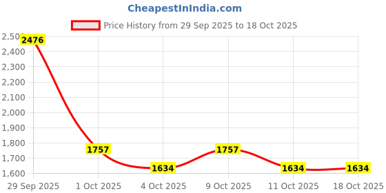 flipkart.com auto universe Leatherite 7D Mat For Tata NA auto universe Price History Graph from 29 Sep 2025 to 18 Oct 2025