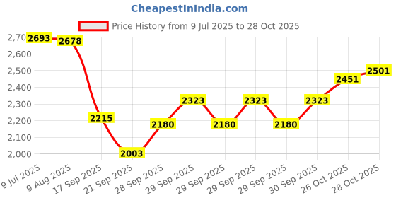 flipkart.com looxswag Leatherite 7D Mat For Tata Nexon EV Max, Nexon, Nexon EV looxswag Price History Graph from 9 Jul 2025 to 28 Oct 2025