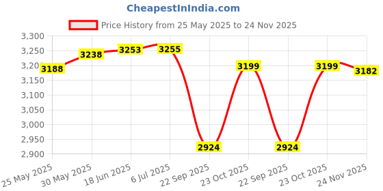 flipkart.com genfrid Leatherite 7D Mat For Tata Safari (7 Seater) genfrid Price History Graph from 25 May 2025 to 24 Nov 2025