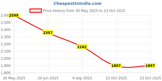 flipkart.com autofiix Leatherite 7D Mat For Tata Tiago autofiix Price History Graph from 30 May 2025 to 23 Oct 2025