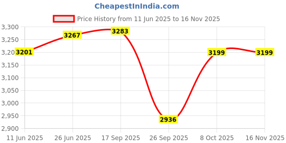 flipkart.com genfrid Leatherite 7D Mat For Toyota Fortuner genfrid Price History Graph from 11 Jun 2025 to 16 Nov 2025