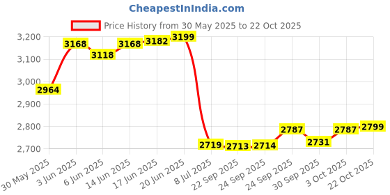 flipkart.com drizon Leatherite 7D Mat For Toyota Innova Crysta drizon Price History Graph from 30 May 2025 to 22 Oct 2025