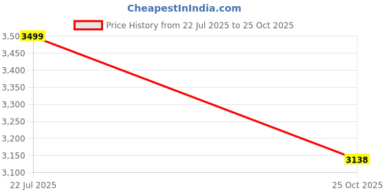 flipkart.com arneja Leatherite 7D Mat For Volkswagen Polo Cross arneja Price History Graph from 22 Jul 2025 to 25 Oct 2025