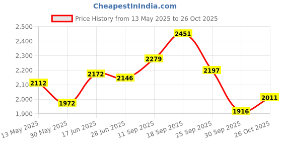 flipkart.com drizon Leatherite 7D Mat ForHonda Amaze drizon Price History Graph from 13 May 2025 to 26 Oct 2025