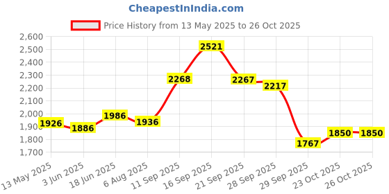 flipkart.com drizon Leatherite 7D Mat ForHonda Jazz drizon Price History Graph from 13 May 2025 to 25 Oct 2025