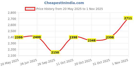 flipkart.com mecarnic Leatherite 7D Mat ForHonda WRV mecarnic Price History Graph from 20 May 2025 to 1 Nov 2025