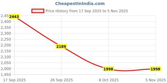 flipkart.com genfrid Leatherite 7D Mat ForHyundai Accent genfrid Price History Graph from 17 Sep 2025 to 4 Nov 2025