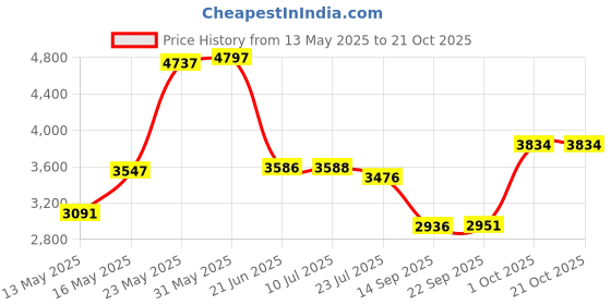 flipkart.com autobreeze Leatherite 7D Mat ForHyundai Alcazar autobreeze Price History Graph from 13 May 2025 to 21 Oct 2025