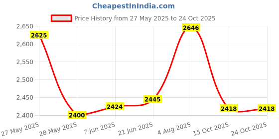 flipkart.com spirited Leatherite 7D Mat ForHyundai Santro Xing spirited Price History Graph from 27 May 2025 to 22 Oct 2025
