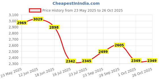 flipkart.com autorace Leatherite 7D Mat ForHyundai Venue autorace Price History Graph from 23 May 2025 to 25 Oct 2025