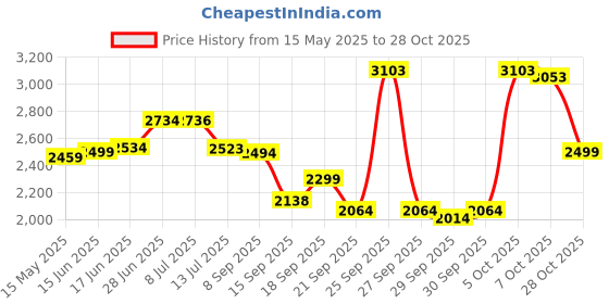 flipkart.com looxswag Leatherite 7D Mat ForHyundai Verna looxswag Price History Graph from 15 May 2025 to 28 Oct 2025