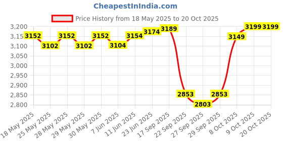 flipkart.com genfrid Leatherite 7D Mat ForKia Carens (7 Seater) genfrid Price History Graph from 18 May 2025 to 19 Oct 2025