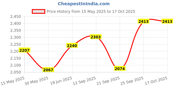 flipkart.com mecarnic Leatherite 7D Mat ForKia Sonet mecarnic Price History Graph from 15 May 2025 to 16 Oct 2025