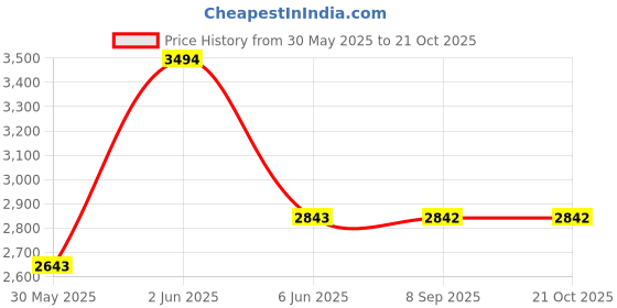 flipkart.com maties Leatherite 7D Mat ForMahindra Scorpio maties Price History Graph from 30 May 2025 to 20 Oct 2025