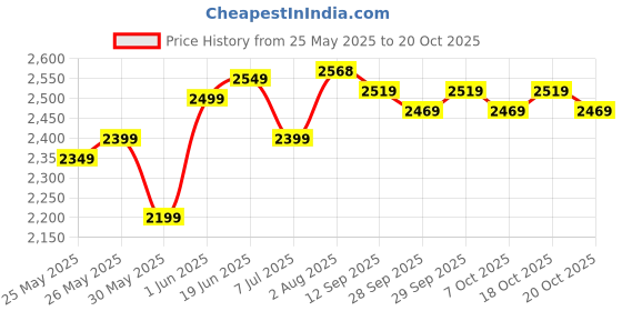 flipkart.com maties Leatherite 7D Mat ForMahindra Scorpio maties Price History Graph from 25 May 2025 to 18 Oct 2025