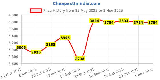 flipkart.com rkpsp Leatherite 7D Mat ForMahindra Scorpio N rkpsp Price History Graph from 15 May 2025 to 31 Oct 2025