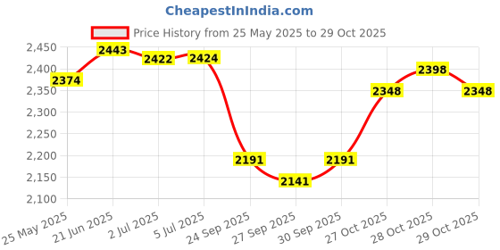 flipkart.com drizon Leatherite 7D Mat ForMahindra Thar drizon Price History Graph from 25 May 2025 to 28 Oct 2025