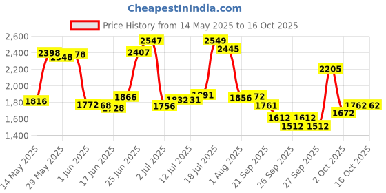 flipkart.com drizon Leatherite 7D Mat ForMahindra XUV 300 drizon Price History Graph from 14 May 2025 to 16 Oct 2025