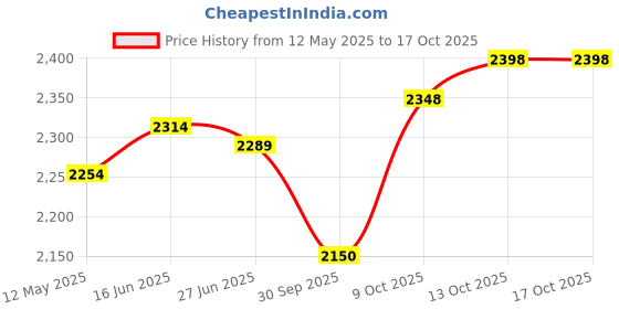 flipkart.com mecarnic Leatherite 7D Mat ForMahindra XUV 300 mecarnic Price History Graph from 12 May 2025 to 16 Oct 2025