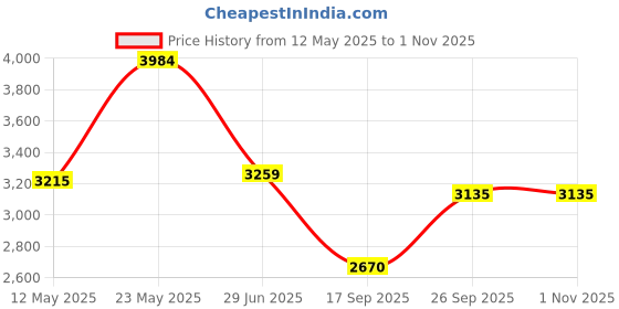 flipkart.com autorace Leatherite 7D Mat ForMahindra XUV 700 (7 Seater) autorace Price History Graph from 12 May 2025 to 31 Oct 2025
