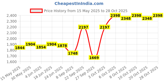 flipkart.com arneja trading company Leatherite 7D Mat ForMaruti Alto 800 arneja trading company Price History Graph from 15 May 2025 to 28 Oct 2025