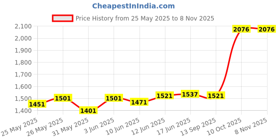 flipkart.com maties Leatherite 7D Mat ForMaruti Suzuki 800 maties Price History Graph from 25 May 2025 to 8 Nov 2025