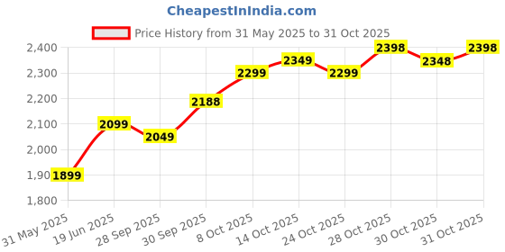 flipkart.com rkpsp Leatherite 7D Mat ForMaruti Suzuki Alto rkpsp Price History Graph from 31 May 2025 to 31 Oct 2025