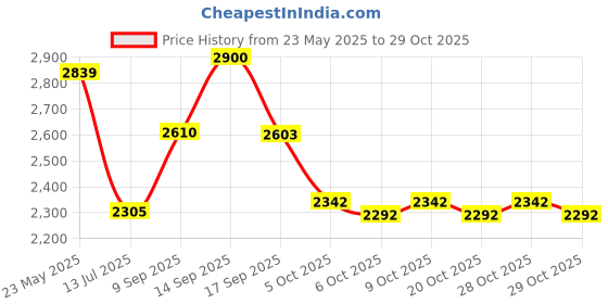 flipkart.com onefit enterprises Leatherite 7D Mat ForMaruti Suzuki Alto, Alto 800, Alto K10 onefit enterprises Price History Graph from 23 May 2025 to 29 Oct 2025