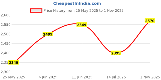 flipkart.com maties Leatherite 7D Mat ForMaruti Suzuki Alto K10 maties Price History Graph from 25 May 2025 to 1 Nov 2025