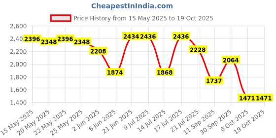 flipkart.com drizon Leatherite 7D Mat ForMaruti Suzuki Baleno drizon Price History Graph from 15 May 2025 to 17 Oct 2025