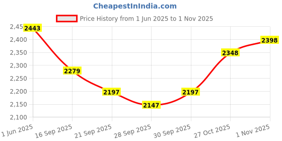 flipkart.com mecarnic Leatherite 7D Mat ForMaruti Suzuki Baleno mecarnic Price History Graph from 1 Jun 2025 to 1 Nov 2025