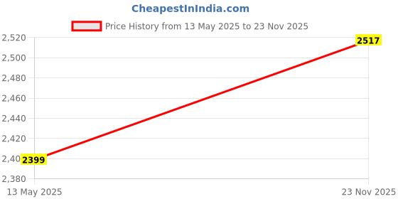 flipkart.com maties Leatherite 7D Mat ForMaruti Suzuki Celerio maties Price History Graph from 13 May 2025 to 23 Nov 2025