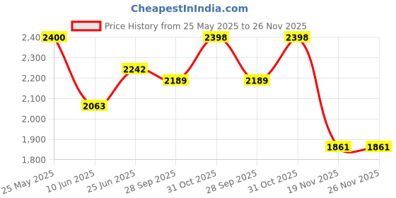 flipkart.com rkpsp Leatherite 7D Mat ForMaruti Suzuki Ciaz rkpsp Price History Graph from 25 May 2025 to 26 Nov 2025