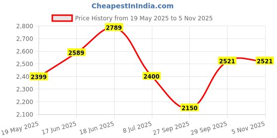 flipkart.com mecarnic Leatherite 7D Mat ForMaruti Suzuki Ciaz mecarnic Price History Graph from 19 May 2025 to 5 Nov 2025