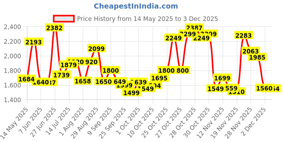 flipkart.com jai Leatherite 7D Mat ForMaruti Suzuki New Brezza jai Price History Graph from 14 May 2025 to 3 Dec 2025