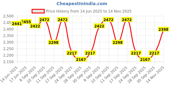 flipkart.com genfrid Leatherite 7D Mat ForMaruti Suzuki Swift genfrid Price History Graph from 14 Jun 2025 to 14 Nov 2025