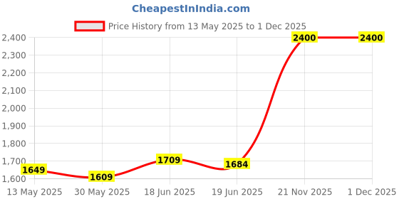 flipkart.com drizon Leatherite 7D Mat ForMaruti Suzuki Swift Dzire drizon Price History Graph from 13 May 2025 to 30 Nov 2025