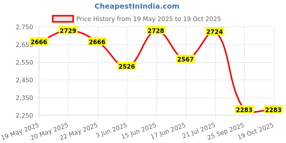flipkart.com mecarnic Leatherite 7D Mat ForMaruti Suzuki WagonR mecarnic Price History Graph from 19 May 2025 to 17 Oct 2025