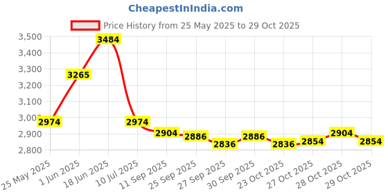 flipkart.com maties Leatherite 7D Mat ForMaruti Suzuki XL6 maties Price History Graph from 25 May 2025 to 29 Oct 2025