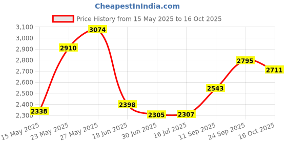 flipkart.com arneja trading company Leatherite 7D Mat ForMaruti WagonR arneja trading company Price History Graph from 15 May 2025 to 16 Oct 2025