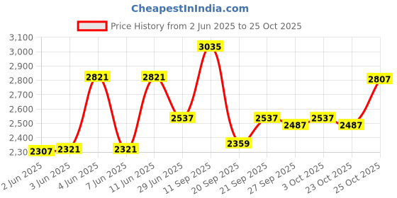 flipkart.com drizon Leatherite 7D Mat ForMG Hector drizon Price History Graph from 2 Jun 2025 to 25 Oct 2025