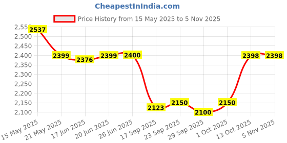 flipkart.com mecarnic Leatherite 7D Mat ForNissan Magnite mecarnic Price History Graph from 15 May 2025 to 5 Nov 2025